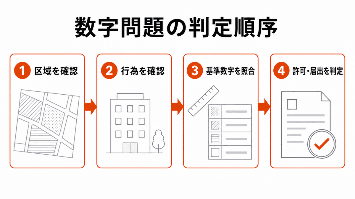 法令上の制限の数字問題を区域、行為、基準数字、手続の順に判定する流れ