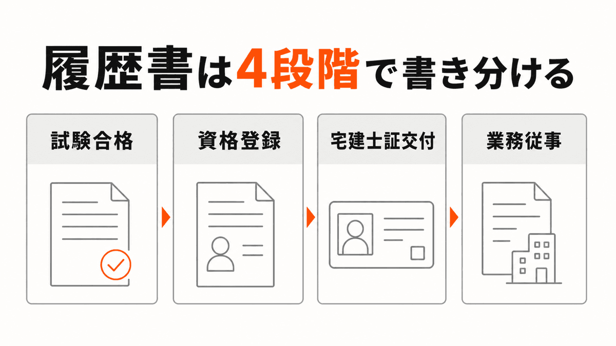 宅建の履歴書表記を試験合格、資格登録、宅建士証交付、業務従事の4段階で分ける図
