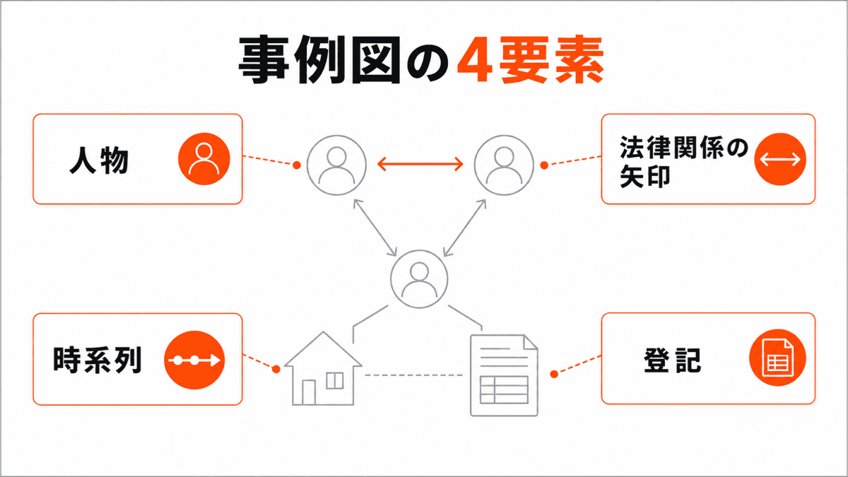 権利関係の事例図に人物、矢印、時系列、登記の4要素を書く方法
