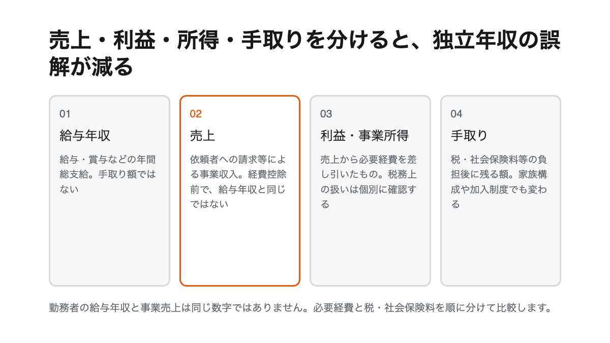 行政書士事務所の売上から必要経費と税・社会保険料を差し引いて手取りを考える図
