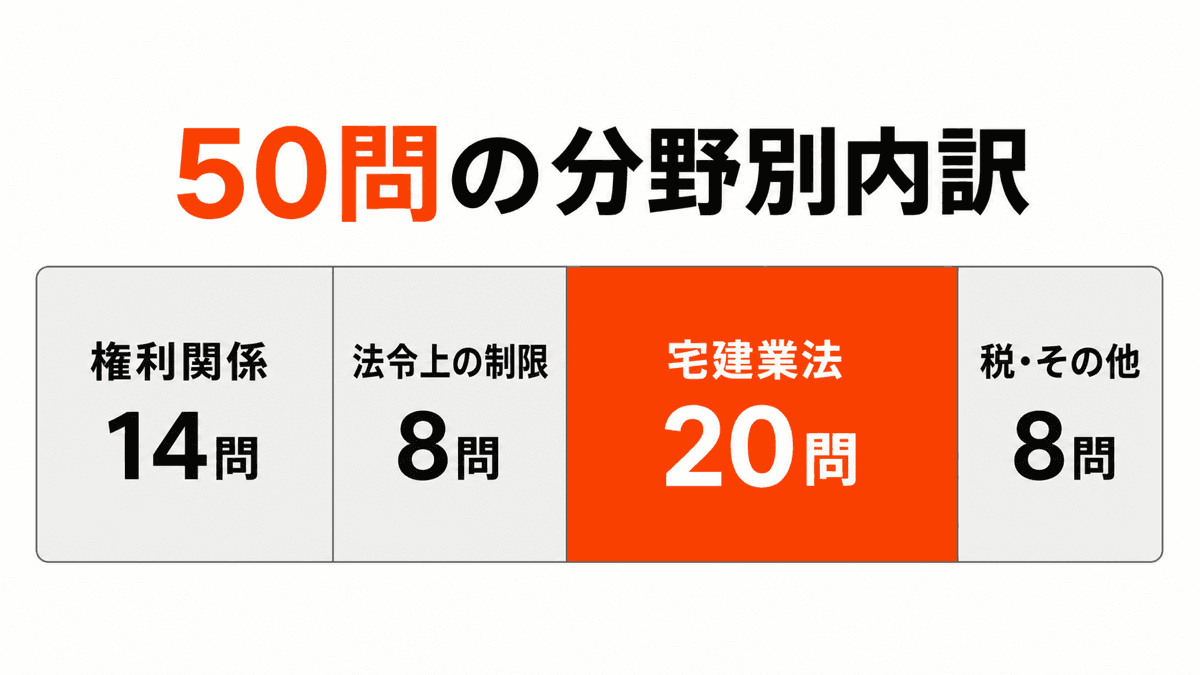 宅建50問を権利関係14問、法令8問、宅建業法20問、税その他8問へ分けた内訳