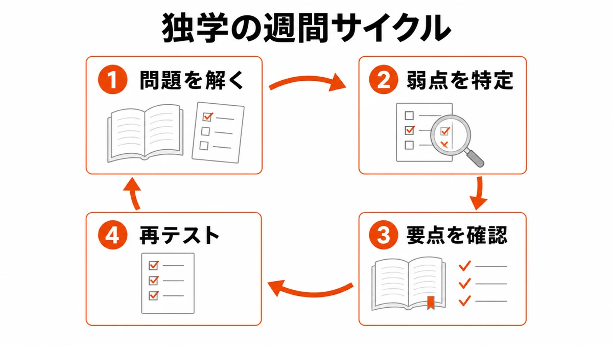 宅建独学を問題演習、弱点特定、要点確認、再テストで回す週間サイクル