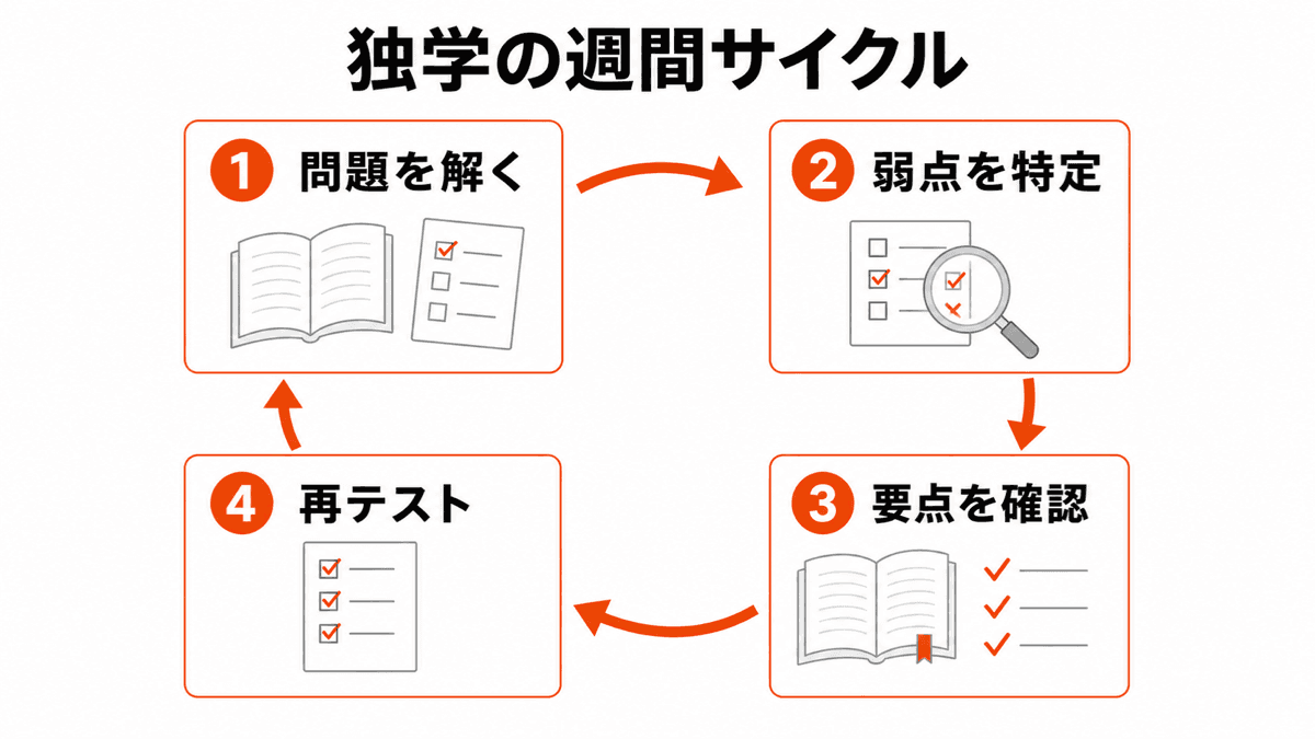 宅建独学を問題演習、弱点特定、要点確認、再テストで回す週間サイクル