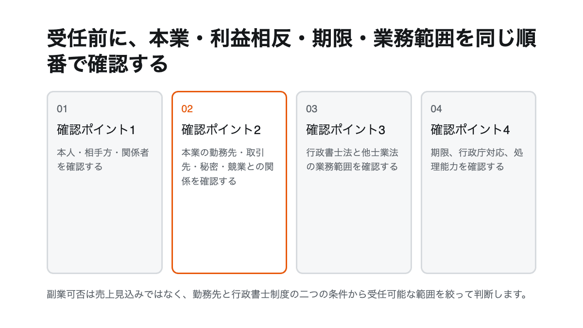 勤務先ルール、行政書士登録、事務所、業務範囲、期限と守秘を順に確認する副業行政書士の開始フロー