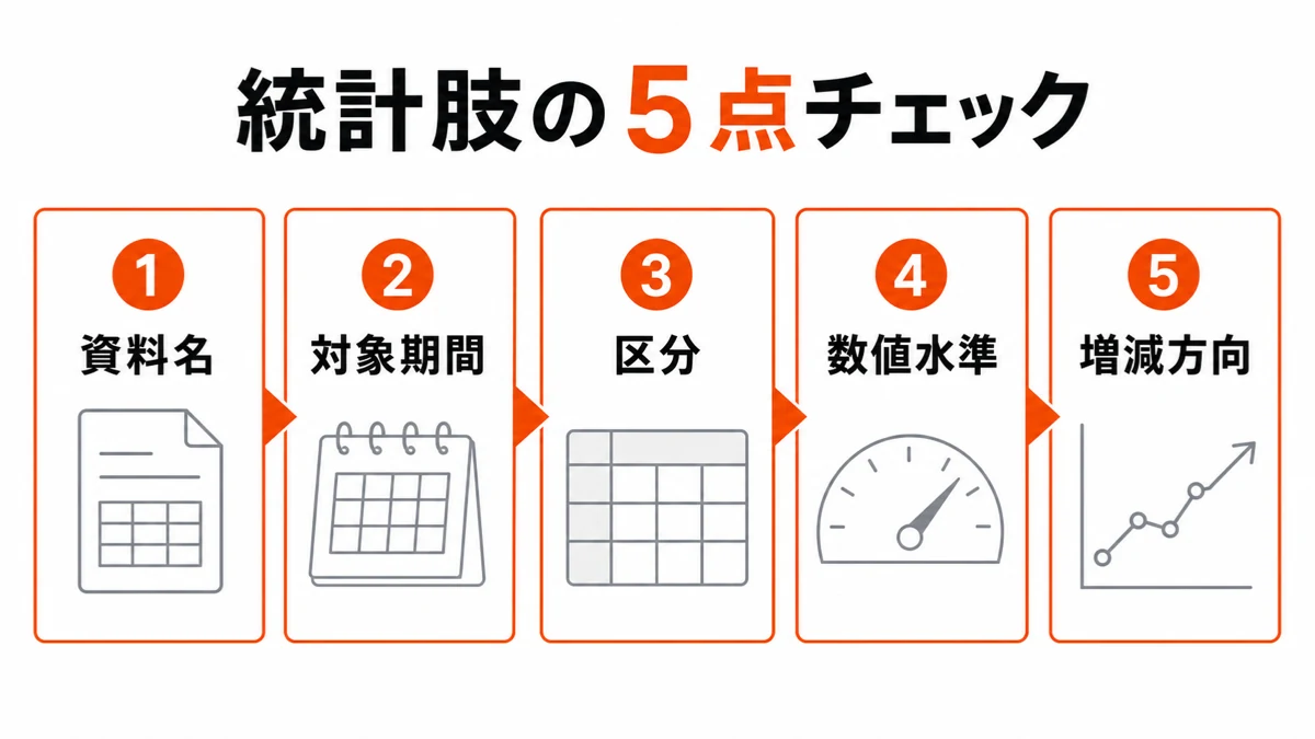 宅建の統計問題を資料名、期間、区分、数値水準、増減方向の5点で確認する手順
