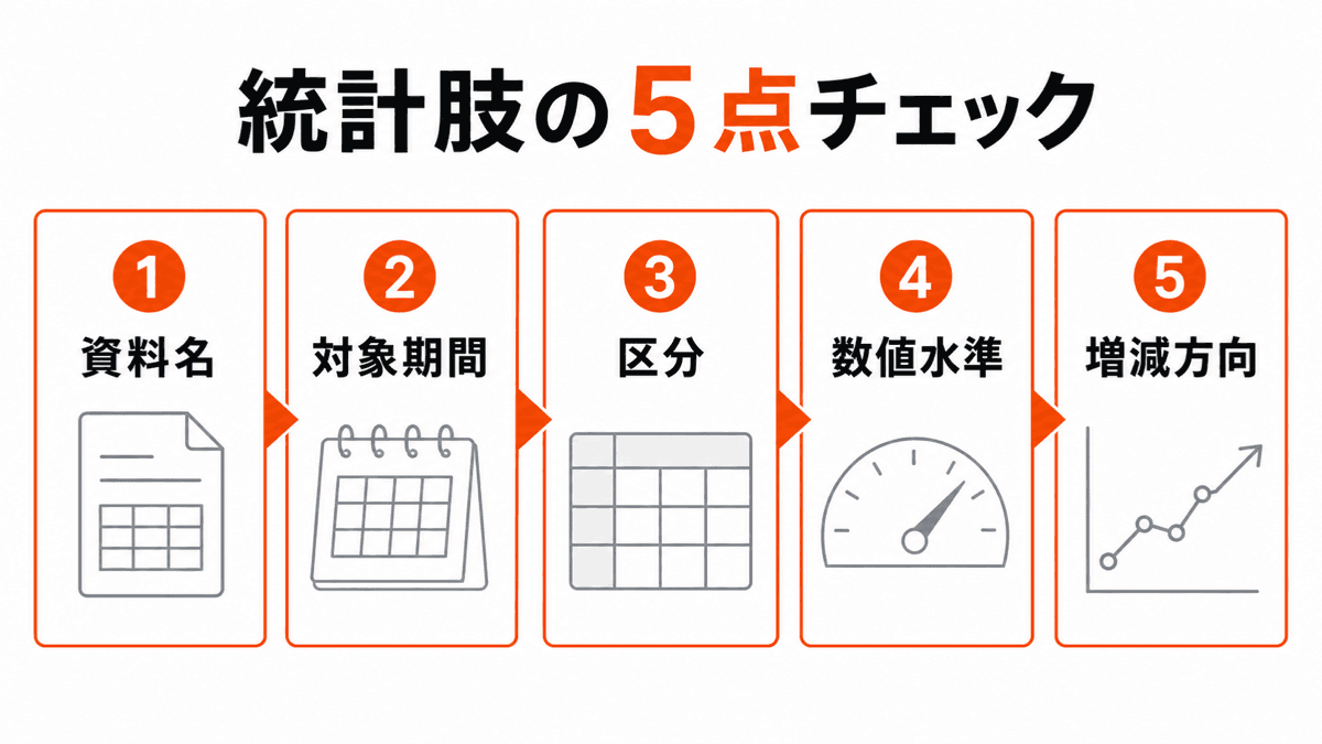 宅建の統計問題を資料名、期間、区分、数値水準、増減方向の5点で確認する手順