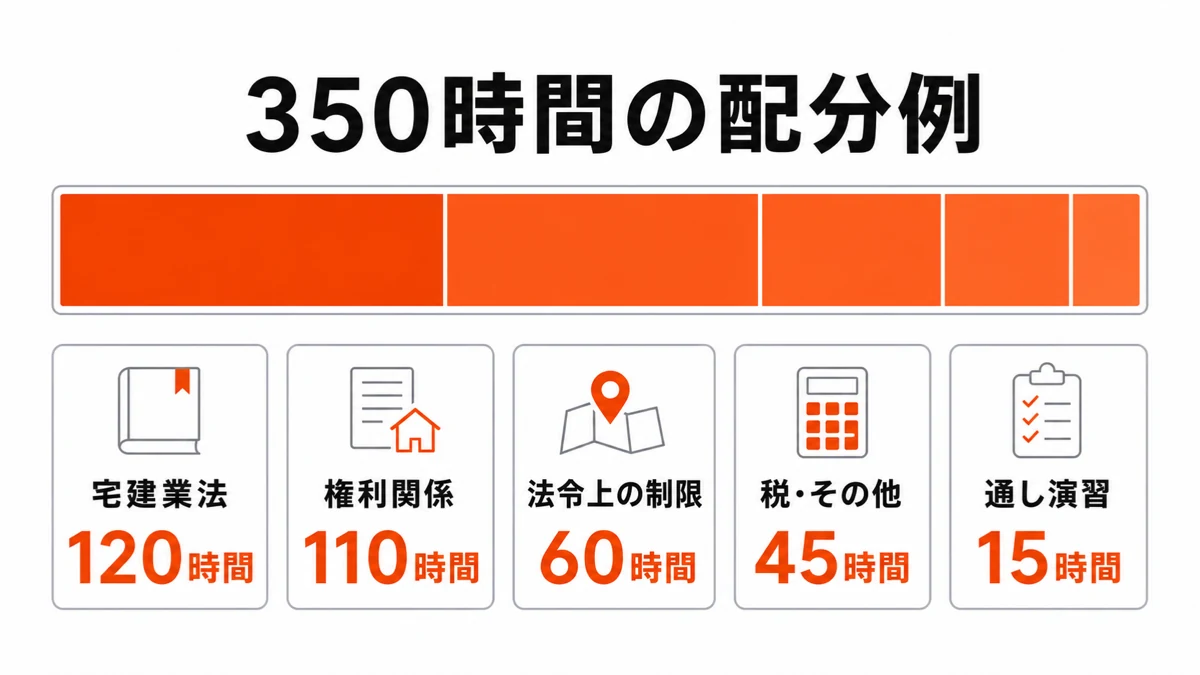 350時間を宅建業法120時間、権利関係110時間など5項目へ配分する例