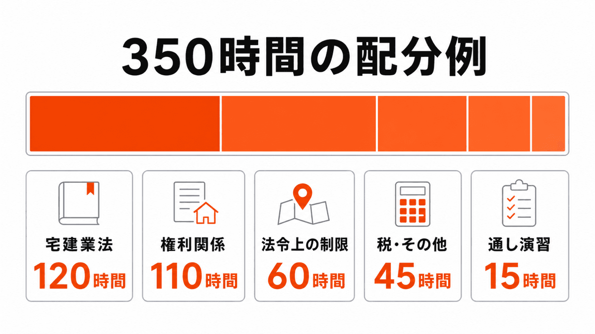 350時間を宅建業法120時間、権利関係110時間など5項目へ配分する例