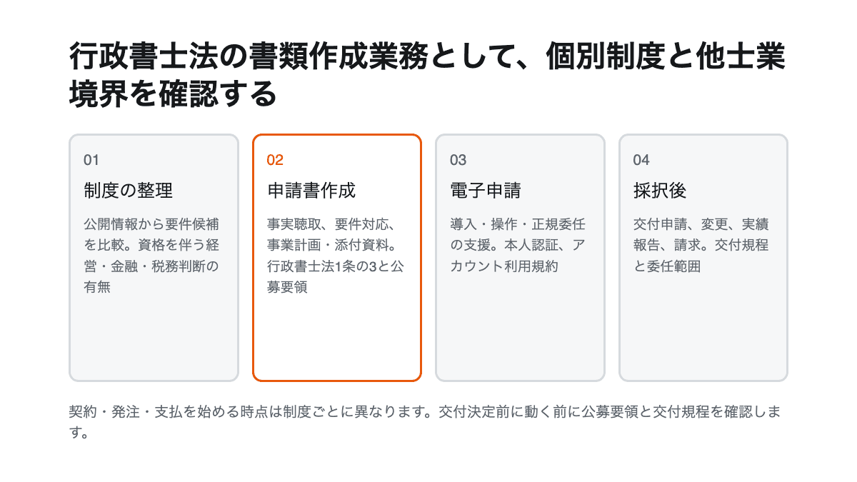 公募確認、申請、採択、交付決定、事業実施、実績報告、額確定、請求を順に進める補助金申請の流れ