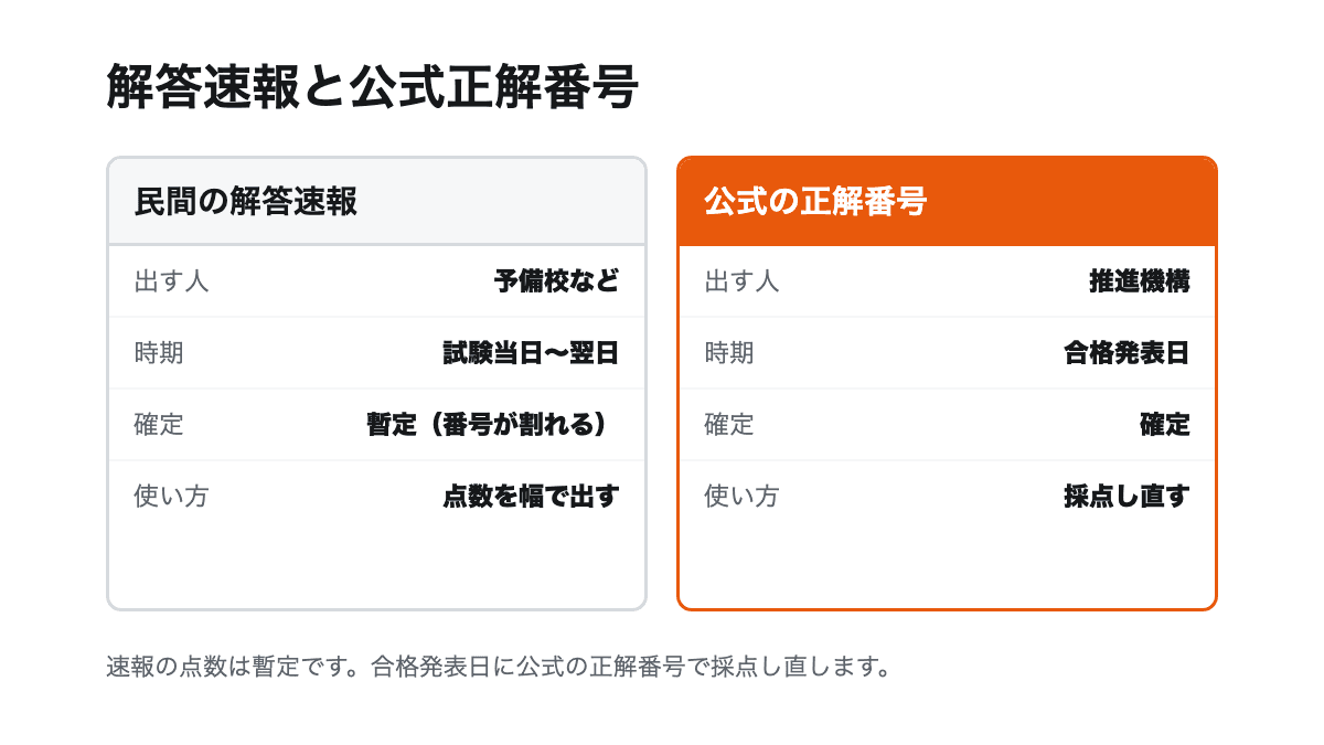 民間の解答速報と公式正解番号を、出す人・時期・確定・使い方の4項目で比べた表