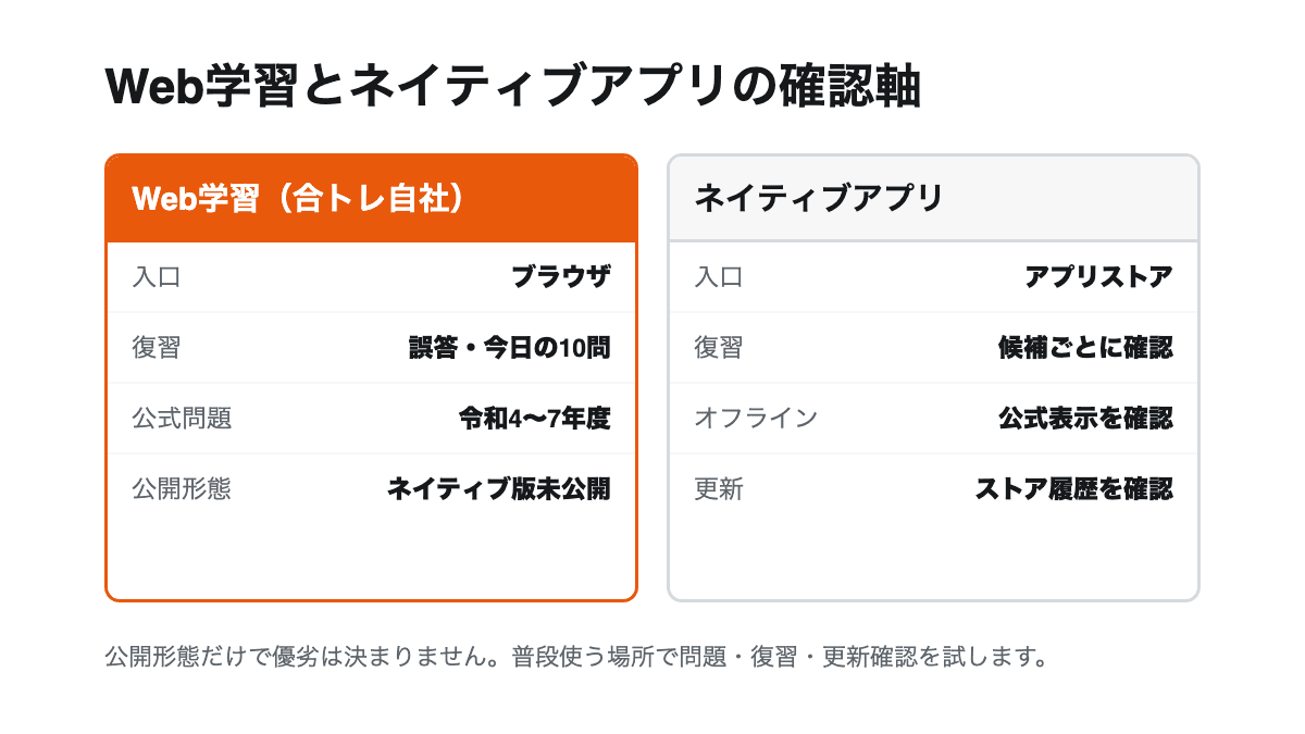 宅建学習のWebサービスとネイティブアプリを入口、復習、通信、更新確認で比べる図