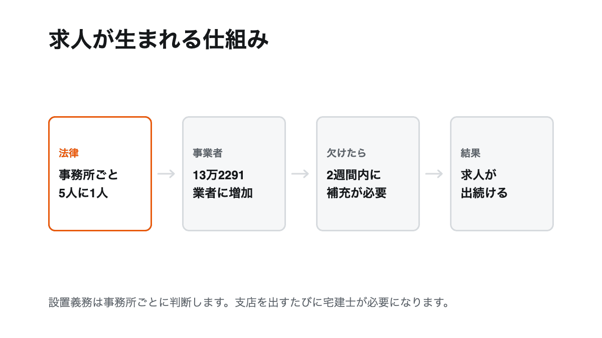 5人に1人の設置義務から事業者数の増加、欠員時の補充、求人の発生までをつないだ流れ図