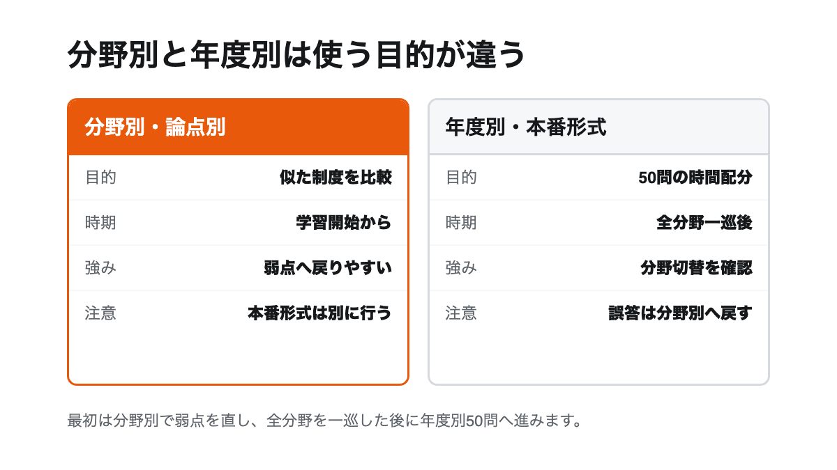 宅建の分野別問題集と年度別問題集を目的、使用時期、強み、注意点で比べる図