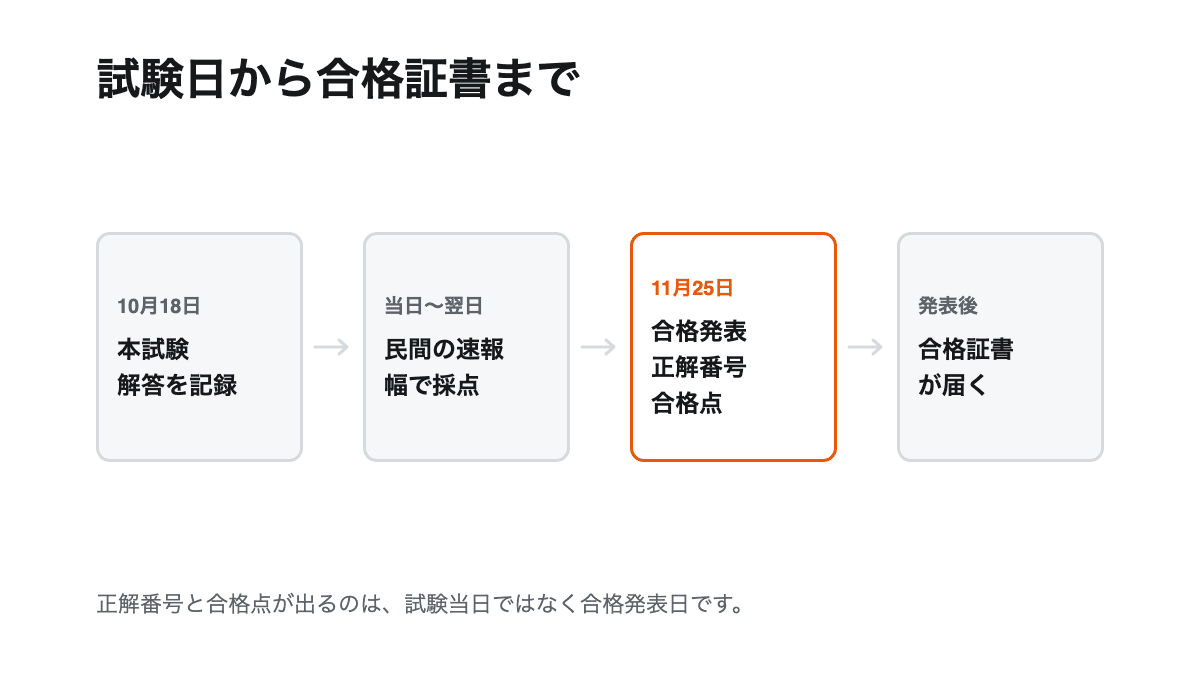 本試験、民間速報、合格発表、合格証書の4段階のうち合格発表だけを橙で示した流れ図