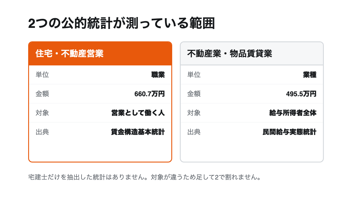 住宅・不動産営業660.7万円と不動産業・物品賃貸業495.5万円を単位・対象・出典で比べた表