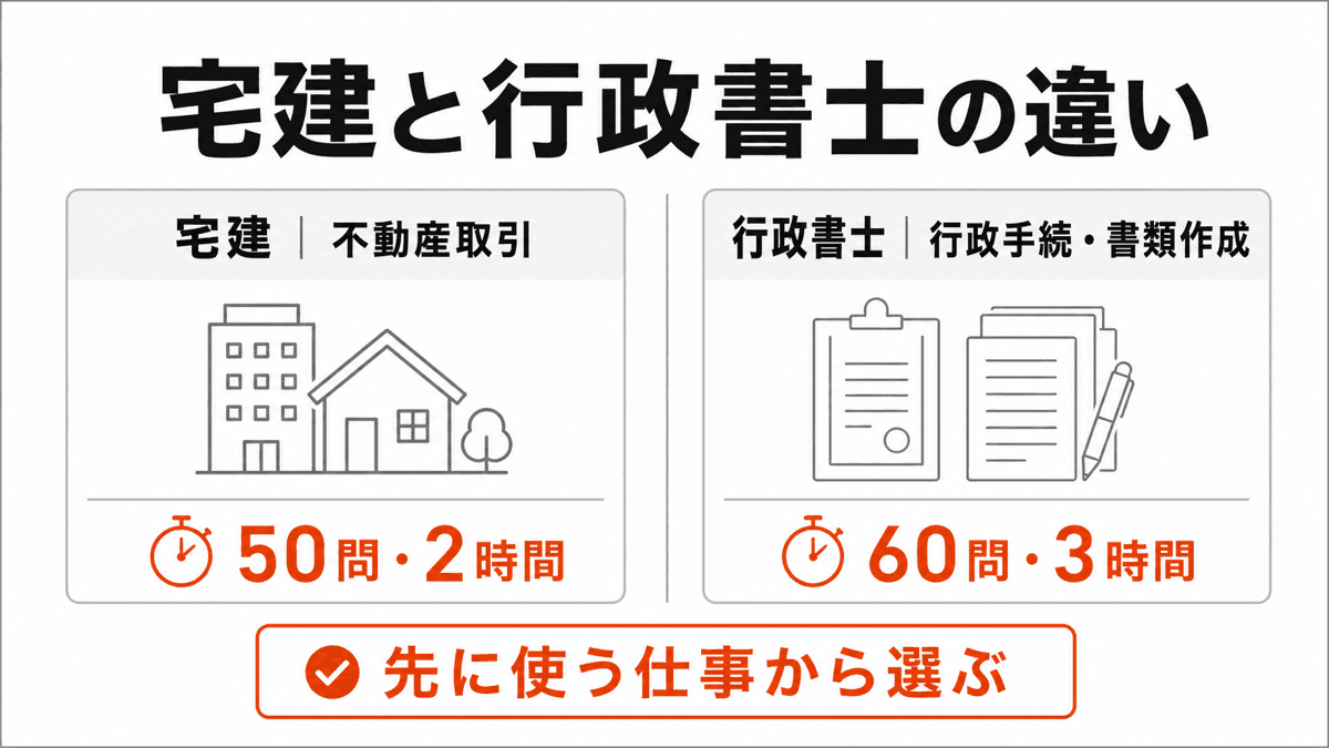 宅建と行政書士を主な仕事と2026年度の試験形式で比較する図