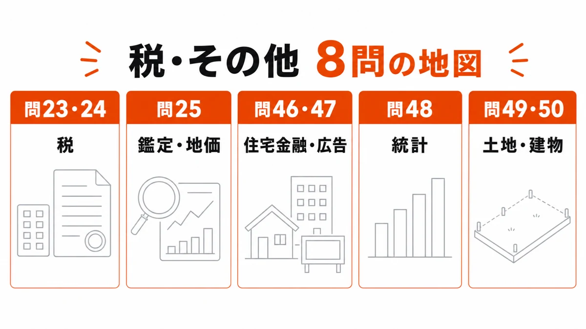 宅建の税・その他8問を税、鑑定・地価、制度・統計、土地・建物へ分けた地図