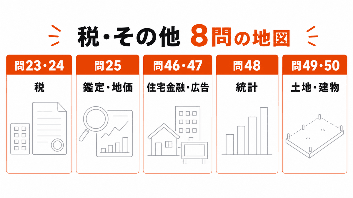 宅建の税・その他8問を税、鑑定・地価、制度・統計、土地・建物へ分けた地図