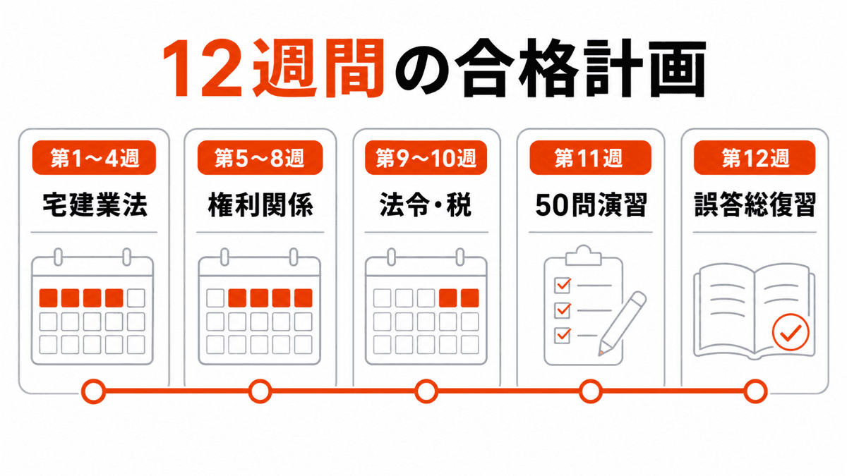 宅建の3か月学習を4週間ごとの4段階に分けた12週間計画