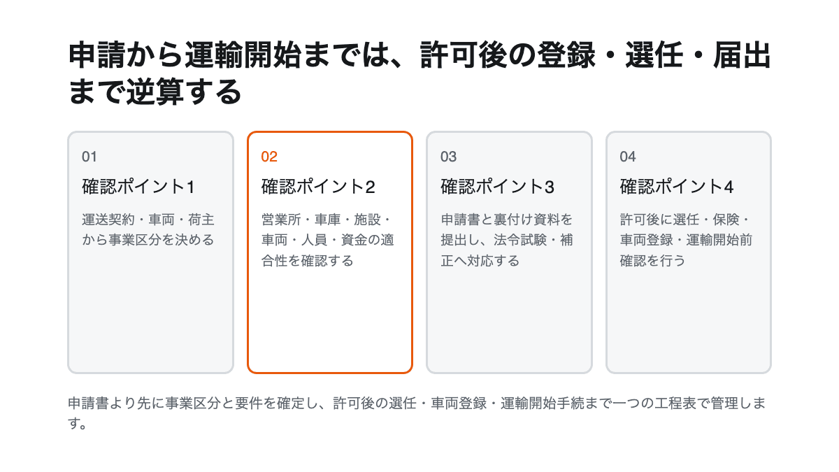事業区分、施設と車両、人員と資金、許可審査、運輸開始の順に運送業開業を進める流れ
