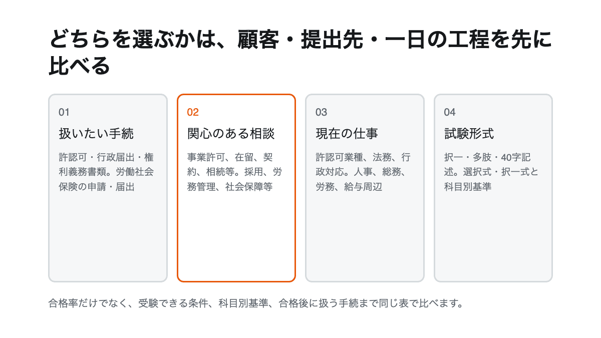 行政書士と社労士を仕事、受験資格、試験形式、合格基準の四軸で比較する図