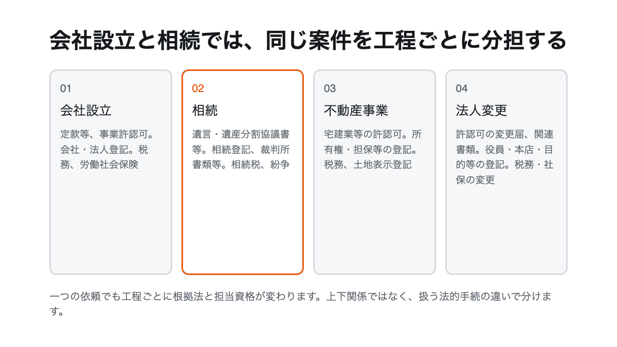 会社設立や相続の一案件を行政書士・司法書士・他士業の工程に分けた業務境界図