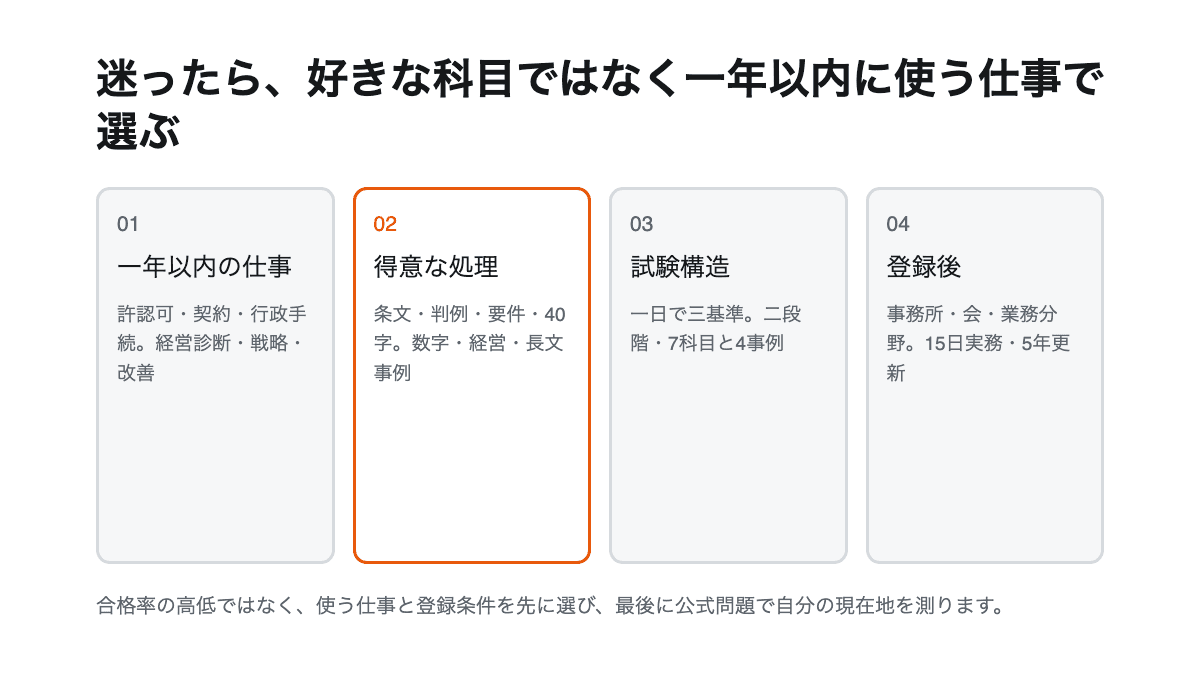 仕事、試験構造、登録要件、公式問題の順で行政書士と中小企業診断士を選ぶ流れ