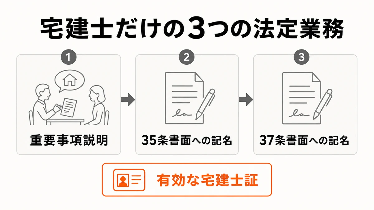 有効な宅建士証を前提に宅建士だけが行う3つの法定業務