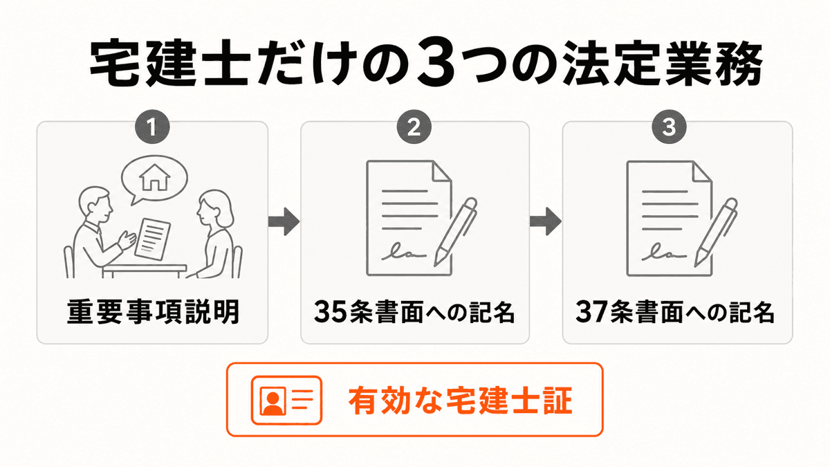 有効な宅建士証を前提に宅建士だけが行う3つの法定業務
