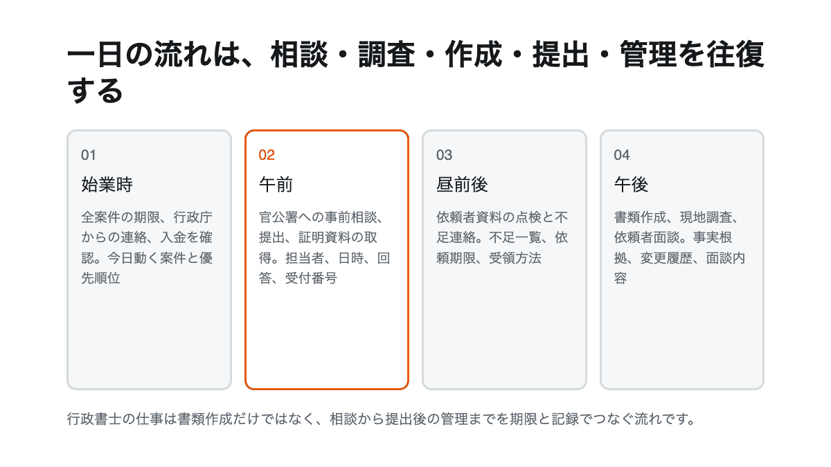 行政書士の相談・調査・作成・提出・管理を往復する業務フロー
