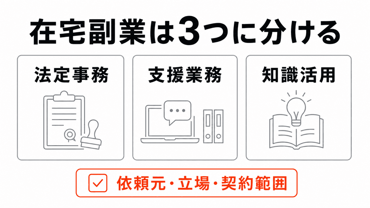 宅建の在宅副業を法定事務、支援業務、知識活用に分けて契約条件を確認する図
