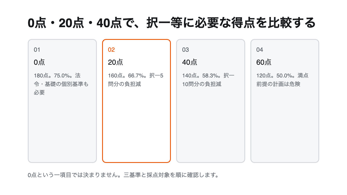 法令点、基礎知識、択一等、記述採点、総得点の順に記述0点でも合格基準を判定する図