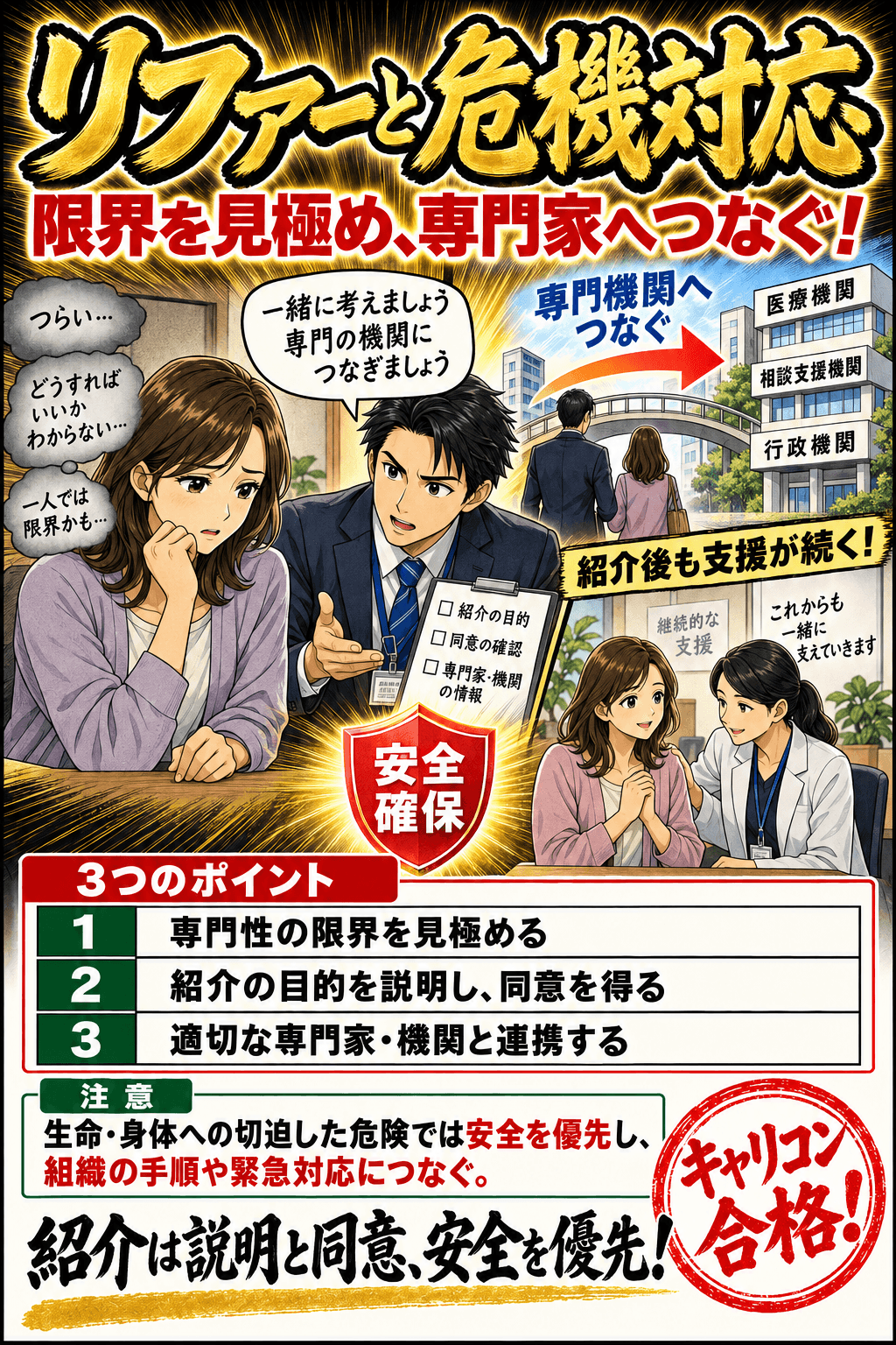 リファーと危機対応。専門性の限界を見極める。紹介の目的を説明し、同意を得る。適切な専門家・機関と連携する。生命・身体への切迫した危険では安全を優先し、組織の手順や緊急対応につなぐ。