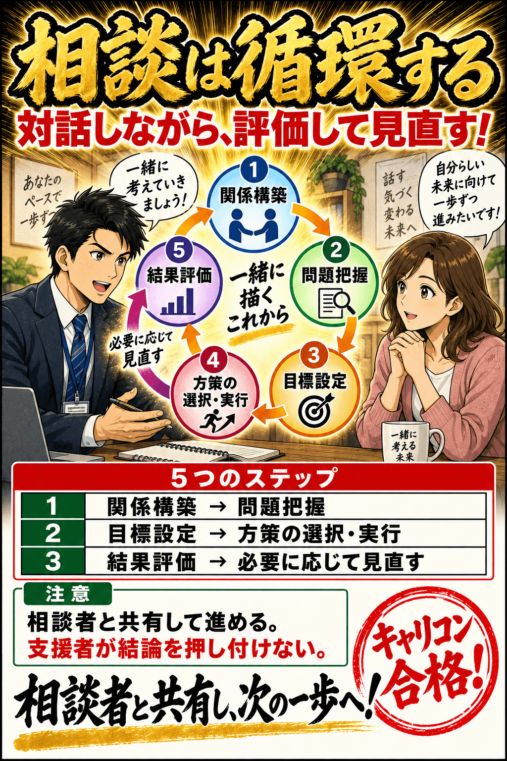 相談は循環する。関係構築 → 問題把握。目標設定 → 方策の選択・実行。結果評価 → 必要に応じて見直す。相談者と共有して進める。支援者が結論を押し付けない。