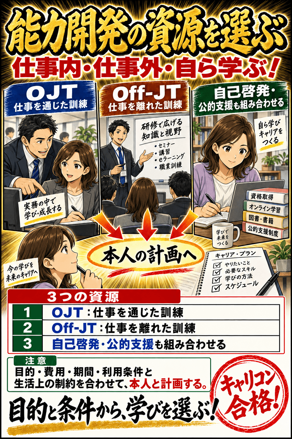 能力開発の資源を選ぶ。OJT:仕事を通じた訓練。Off-JT:仕事を離れた訓練。自己啓発・公的支援も組み合わせる。目的・費用・期間・利用条件と生活上の制約を合わせて、本人と計画する。