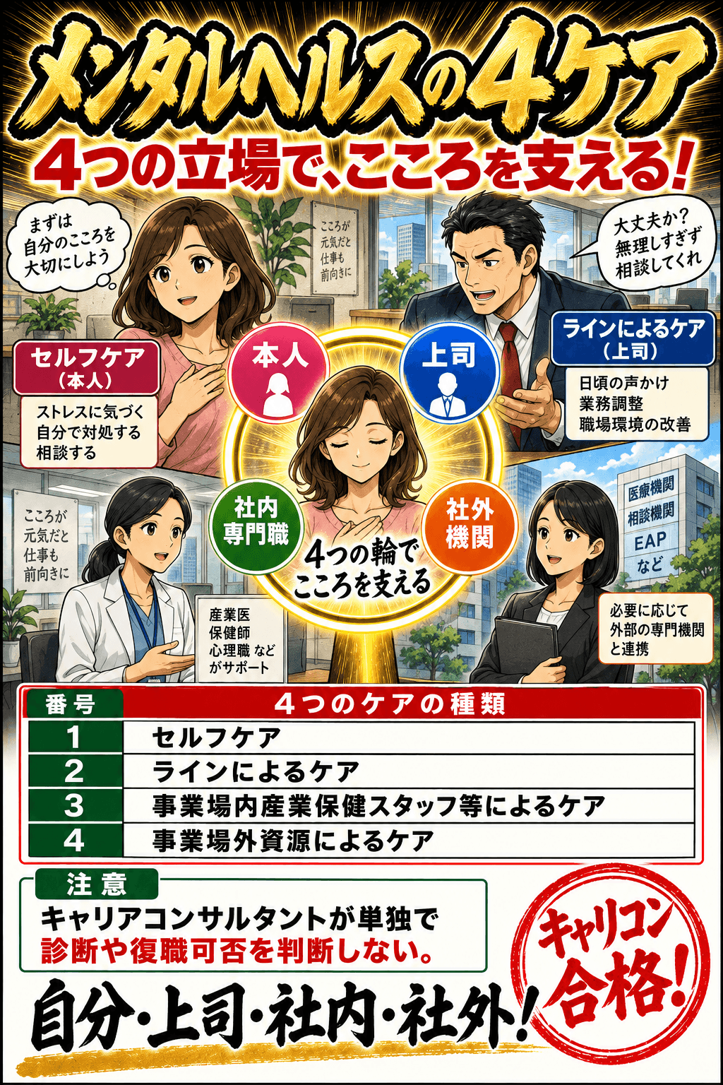 メンタルヘルスの4ケア。セルフケア/ラインによるケア。事業場内産業保健スタッフ等によるケア。事業場外資源によるケア。キャリアコンサルタントが単独で診断や復職可否を判断しない。
