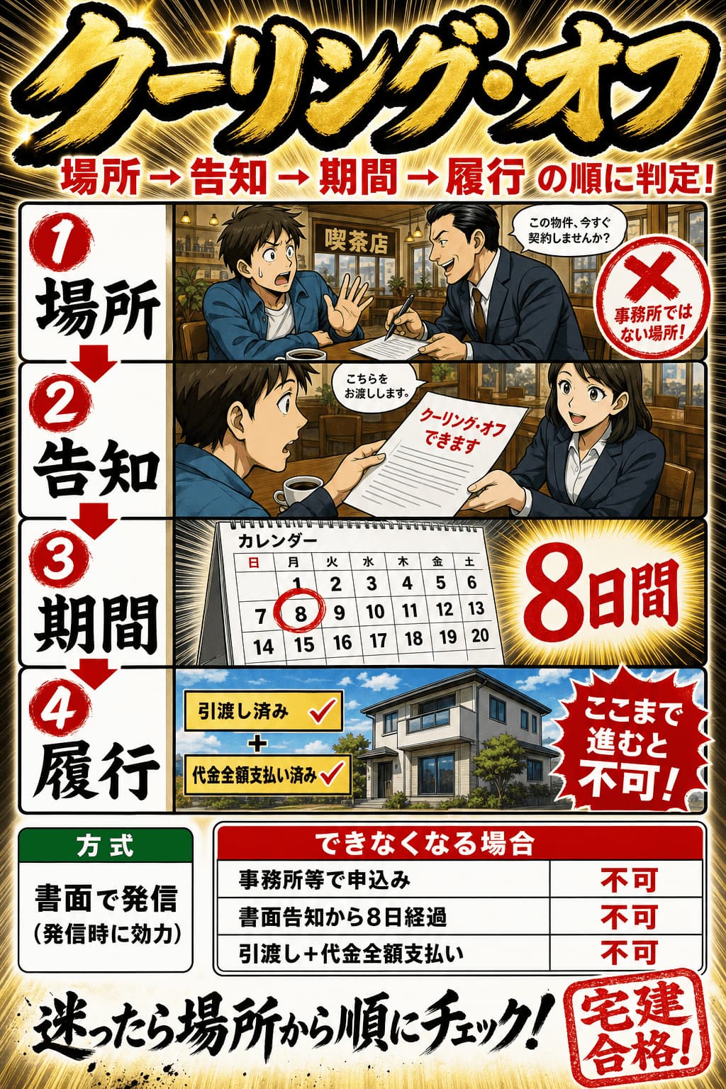 宅建のクーリングオフを場所・告知・期間・履行の順で確認する暗記画像