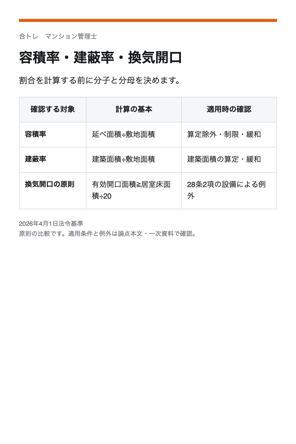 容積率・建蔽率・換気開口。容積率:延べ面積÷敷地面積/算定除外・制限・緩和。建蔽率:建築面積÷敷地面積/建築面積の算定・緩和。換気開口の原則:有効開口面積≧居室床面積÷20/28条2項の設備による例外
