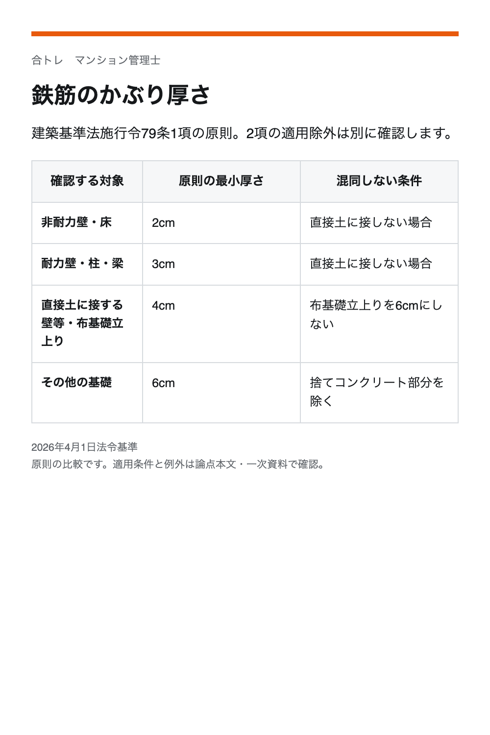 鉄筋のかぶり厚さ。非耐力壁・床:2cm/直接土に接しない場合。耐力壁・柱・梁:3cm/直接土に接しない場合。直接土に接する壁等・布基礎立上り:4cm/布基礎立上りを6cmにしない。その他の基礎:6cm/捨てコンクリート部分を除く