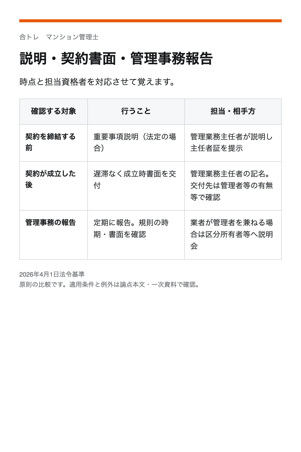 説明・契約書面・管理事務報告。契約を締結する前:重要事項説明(法定の場合)/管理業務主任者が説明し主任者証を提示。契約が成立した後:遅滞なく成立時書面を交付/管理業務主任者の記名。交付先は管理者等の有無等で確認。管理事務の報告:定期に報告。規則の時期・書面を確認/業者が管理者を兼ねる場合は区分所有者等へ説明会