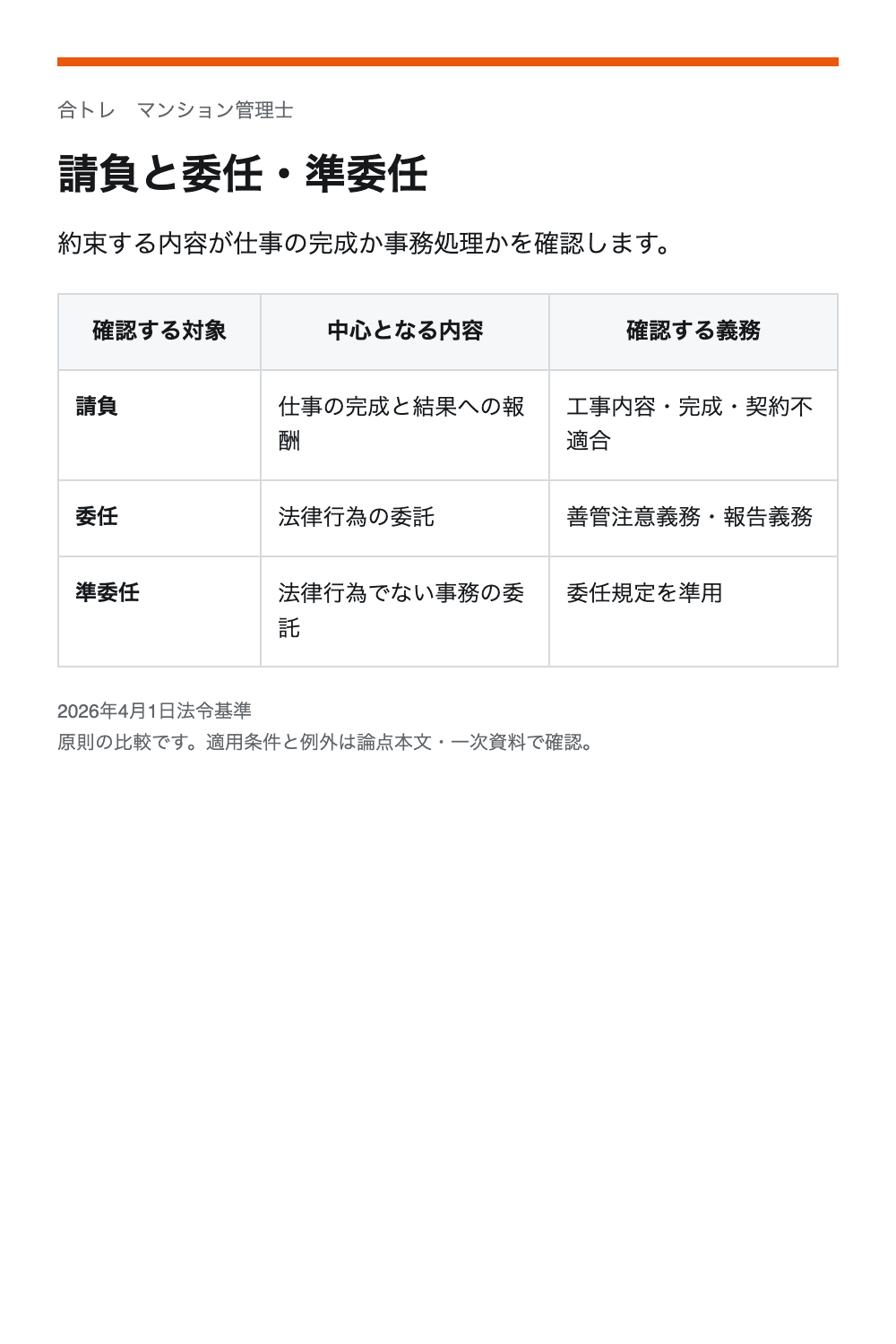請負と委任・準委任。請負:仕事の完成と結果への報酬/工事内容・完成・契約不適合。委任:法律行為の委託/善管注意義務・報告義務。準委任:法律行為でない事務の委託/委任規定を準用