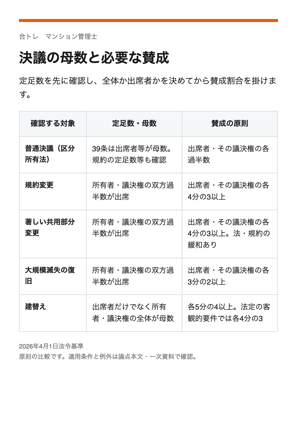 決議の母数と必要な賛成。普通決議(区分所有法):39条は出席者等が母数。規約の定足数等も確認/出席者・その議決権の各過半数。規約変更:所有者・議決権の双方過半数が出席/出席者・その議決権の各4分の3以上。著しい共用部分変更:所有者・議決権の双方過半数が出席/出席者・その議決権の各4分の3以上。法・規約の緩和あり。大規模滅失の復旧:所有者・議決権の双方過半数が出席/出席者・その議決権の各3分の2以上。建替え:出席者だけでなく所有者・議決権の全体が母数/各5分の4以上。法定の客観的要件では各4分の3