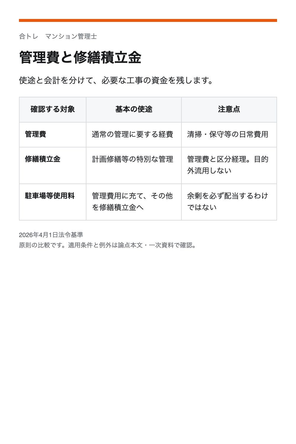 管理費と修繕積立金。管理費:通常の管理に要する経費/清掃・保守等の日常費用。修繕積立金:計画修繕等の特別な管理/管理費と区分経理。目的外流用しない。駐車場等使用料:管理費用に充て、その他を修繕積立金へ/余剰を必ず配当するわけではない