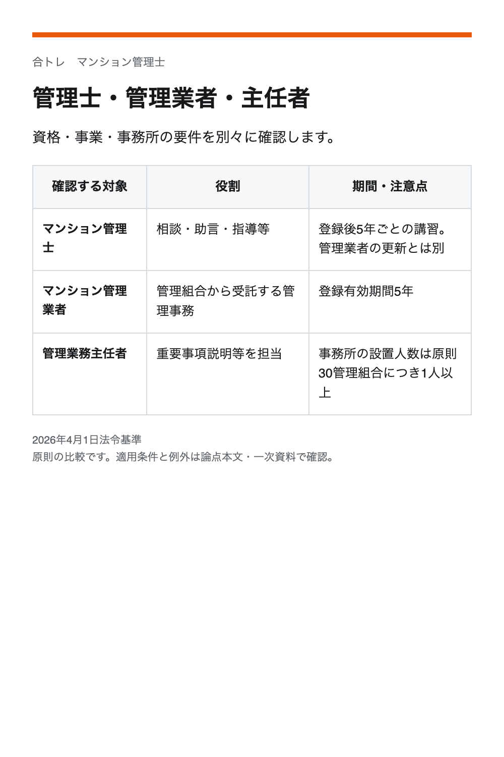 管理士・管理業者・主任者。マンション管理士:相談・助言・指導等/登録後5年ごとの講習。管理業者の更新とは別。マンション管理業者:管理組合から受託する管理事務/登録有効期間5年。管理業務主任者:重要事項説明等を担当/事務所の設置人数は原則30管理組合につき1人以上