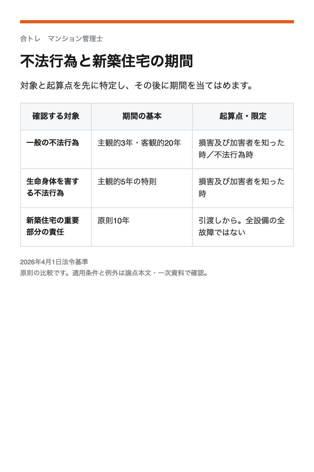 不法行為と新築住宅の期間。一般の不法行為:主観的3年・客観的20年/損害及び加害者を知った時/不法行為時。生命身体を害する不法行為:主観的5年の特則/損害及び加害者を知った時。新築住宅の重要部分の責任:原則10年/引渡しから。全設備の全故障ではない