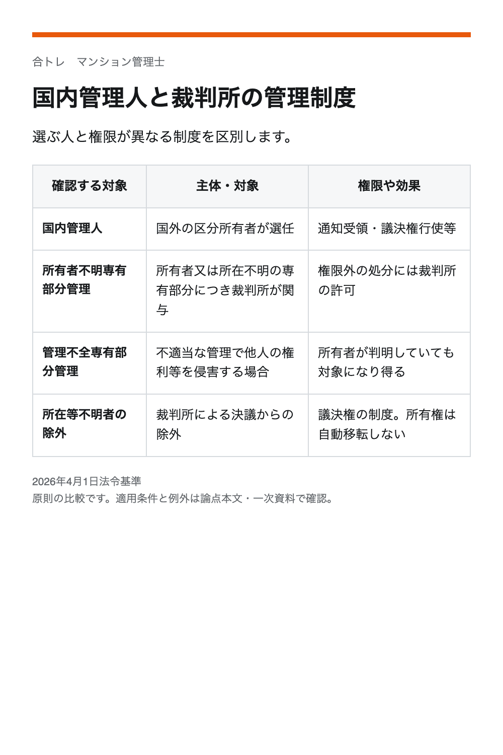 国内管理人と裁判所の管理制度。国内管理人:国外の区分所有者が選任/通知受領・議決権行使等。所有者不明専有部分管理:所有者又は所在不明の専有部分につき裁判所が関与/権限外の処分には裁判所の許可。管理不全専有部分管理:不適当な管理で他人の権利等を侵害する場合/所有者が判明していても対象になり得る。所在等不明者の除外:裁判所による決議からの除外/議決権の制度。所有権は自動移転しない