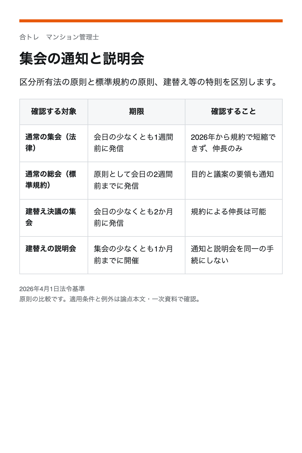 集会の通知と説明会。通常の集会(法律):会日の少なくとも1週間前に発信/2026年から規約で短縮できず、伸長のみ。通常の総会(標準規約):原則として会日の2週間前までに発信/目的と議案の要領も通知。建替え決議の集会:会日の少なくとも2か月前に発信/規約による伸長は可能。建替えの説明会:集会の少なくとも1か月前までに開催/通知と説明会を同一の手続にしない