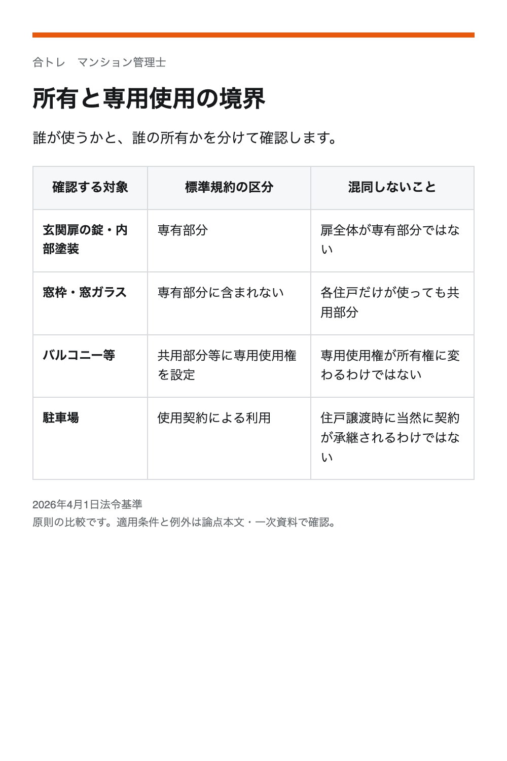 所有と専用使用の境界。玄関扉の錠・内部塗装:専有部分/扉全体が専有部分ではない。窓枠・窓ガラス:専有部分に含まれない/各住戸だけが使っても共用部分。バルコニー等:共用部分等に専用使用権を設定/専用使用権が所有権に変わるわけではない。駐車場:使用契約による利用/住戸譲渡時に当然に契約が承継されるわけではない