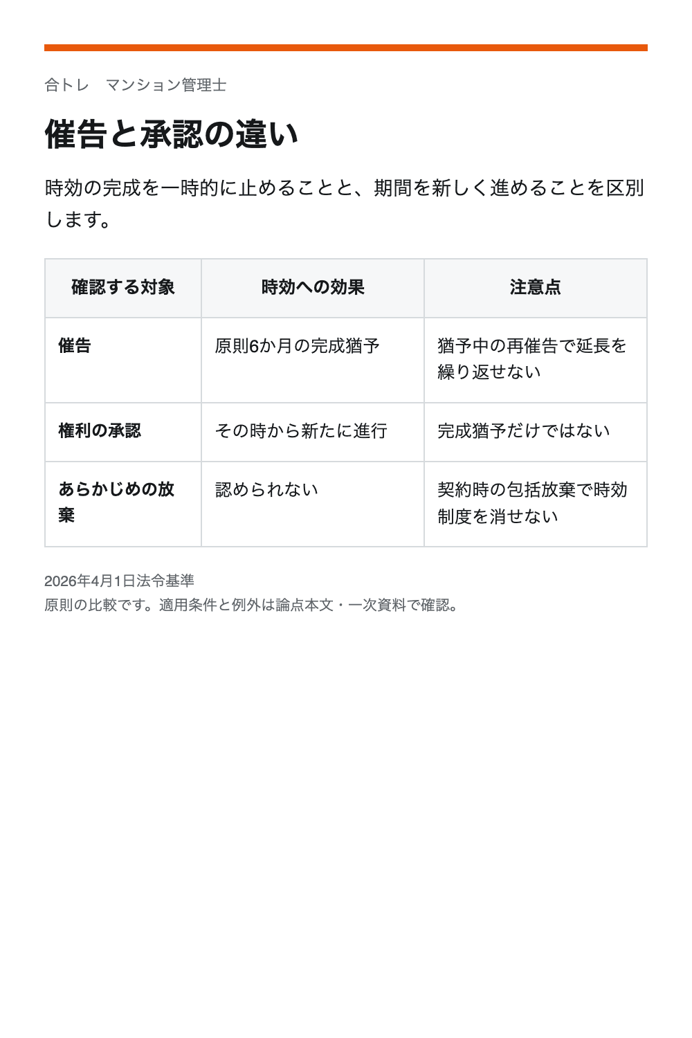 催告と承認の違い。催告:原則6か月の完成猶予/猶予中の再催告で延長を繰り返せない。権利の承認:その時から新たに進行/完成猶予だけではない。あらかじめの放棄:認められない/契約時の包括放棄で時効制度を消せない