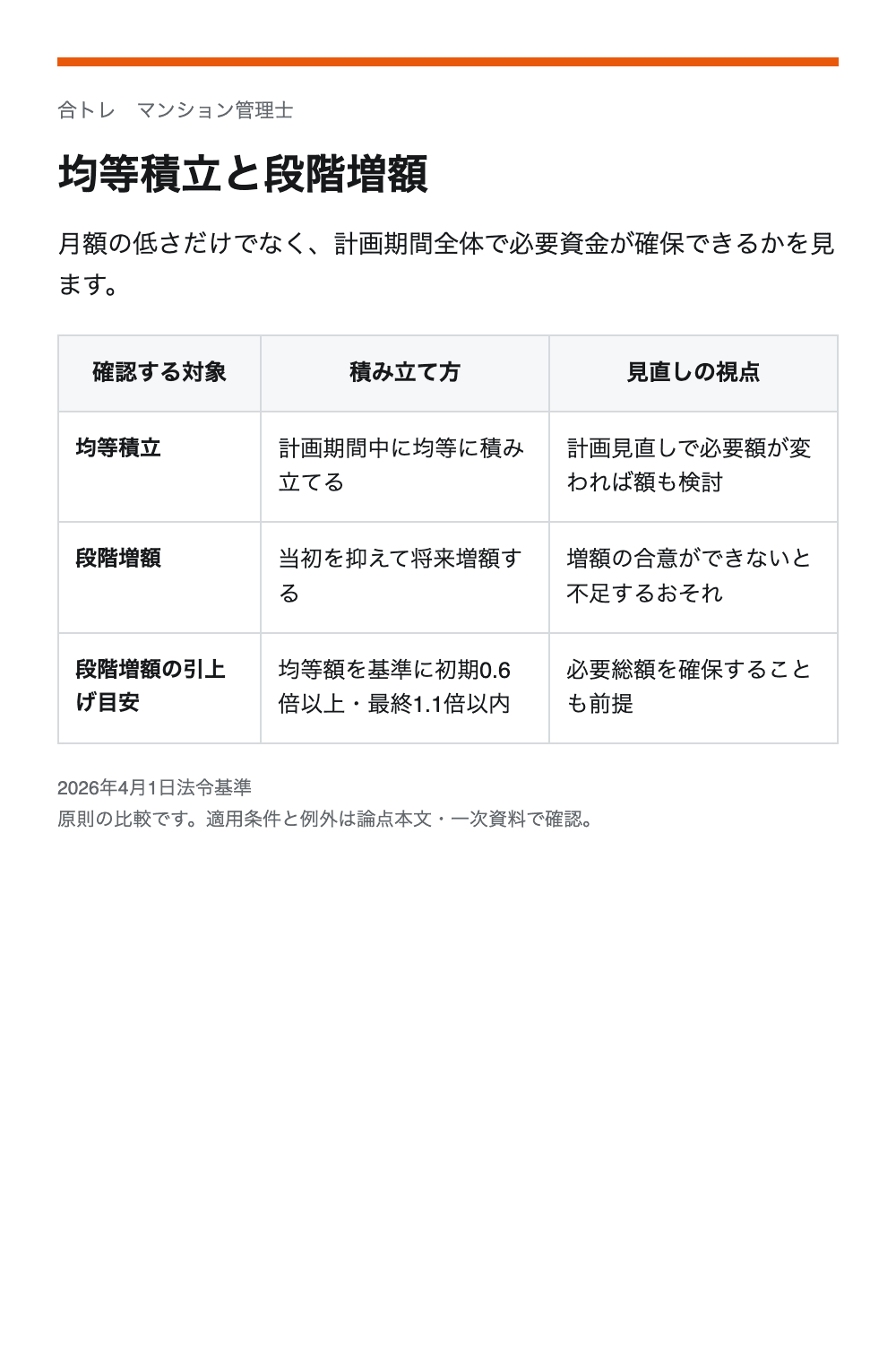 均等積立と段階増額。均等積立:計画期間中に均等に積み立てる/計画見直しで必要額が変われば額も検討。段階増額:当初を抑えて将来増額する/増額の合意ができないと不足するおそれ。段階増額の引上げ目安:均等額を基準に初期0.6倍以上・最終1.1倍以内/必要総額を確保することも前提